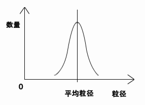 粉体平均粒径图